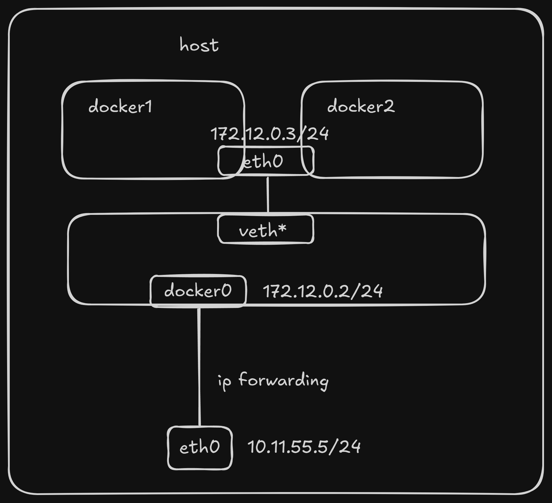 chapter-1-8-docker-network-container